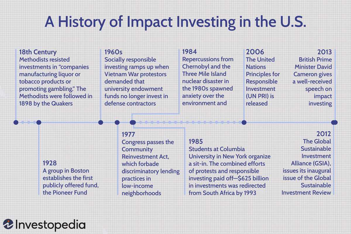 Timeline showing impact investment history