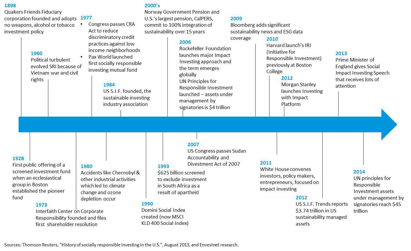 Timeline of responsible investing history