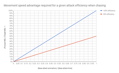 Line graph showing damage versus distance