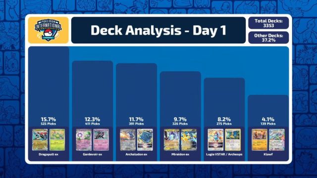 Pokemon deck usage statistics chart